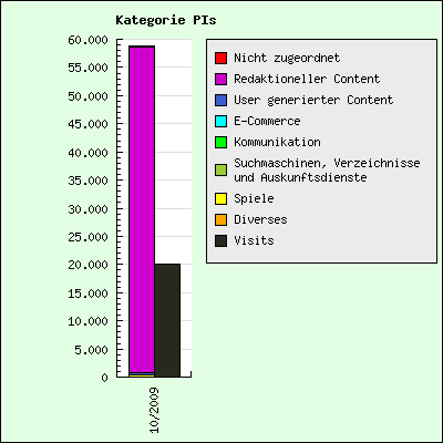 Graphische Darstellung der Verteilung nach Hauptkategorien