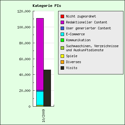Graphische Darstellung der Verteilung nach Hauptkategorien